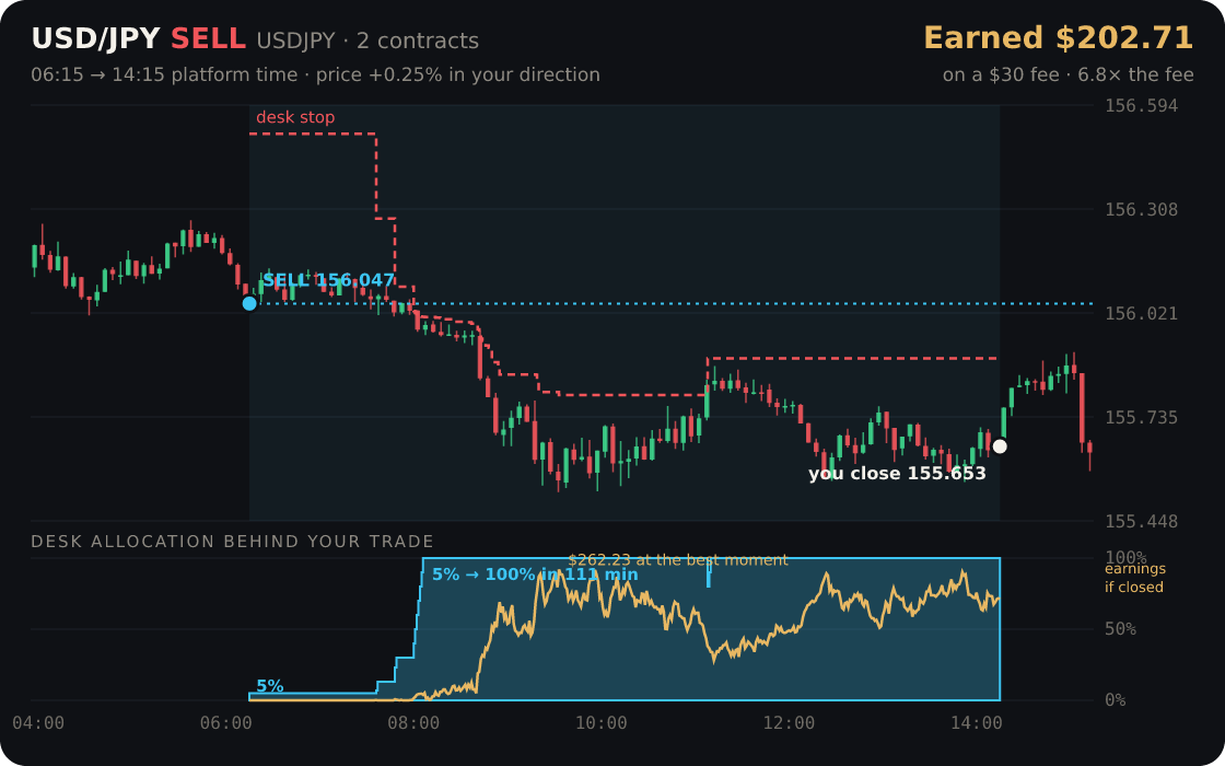 USD/JPY replayed through the desk