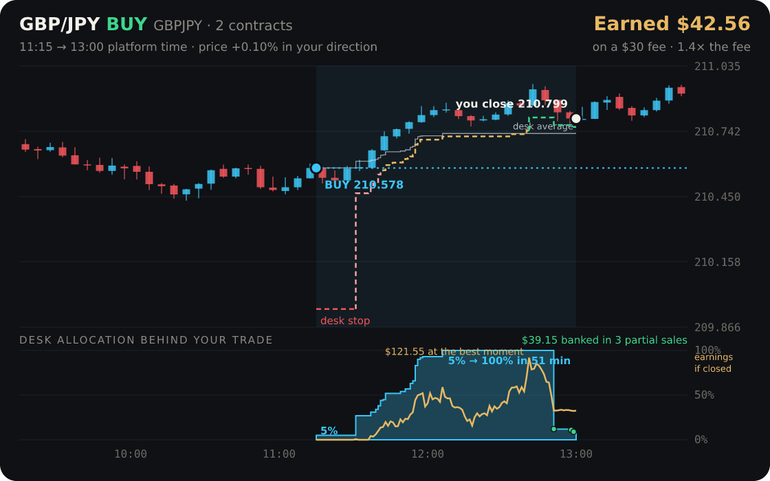 GBP/JPY replayed through the desk