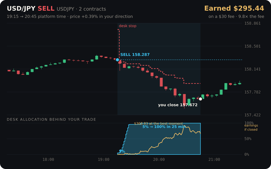 USD/JPY replayed through the desk