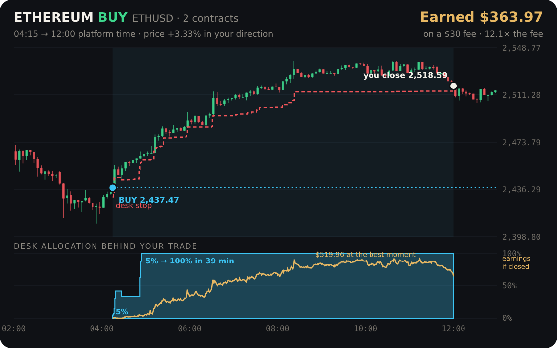 Ethereum replayed through the desk