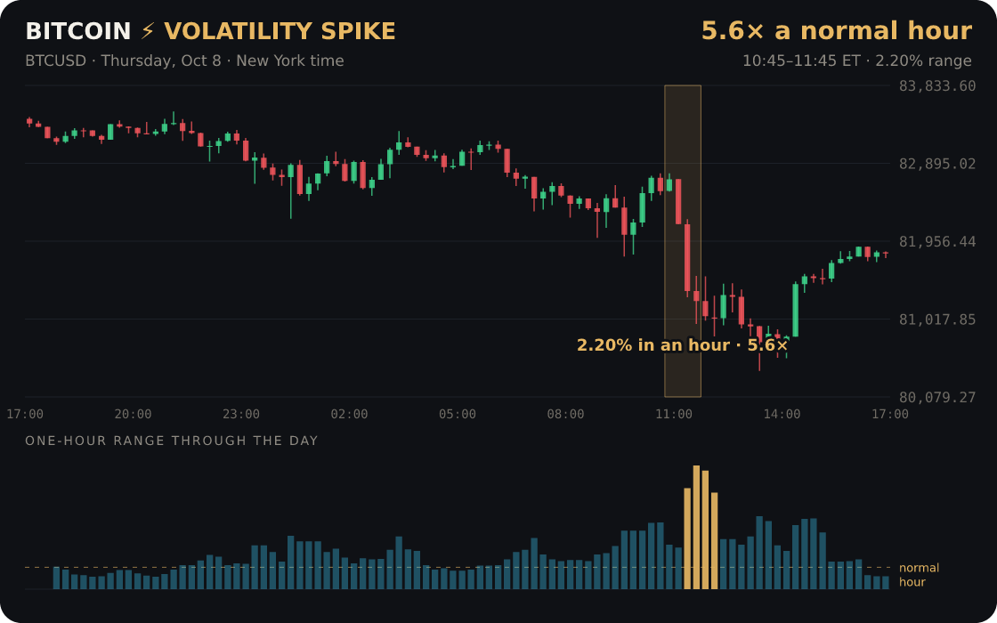 Bitcoin: a one-hour burst 5.6× its normal hour