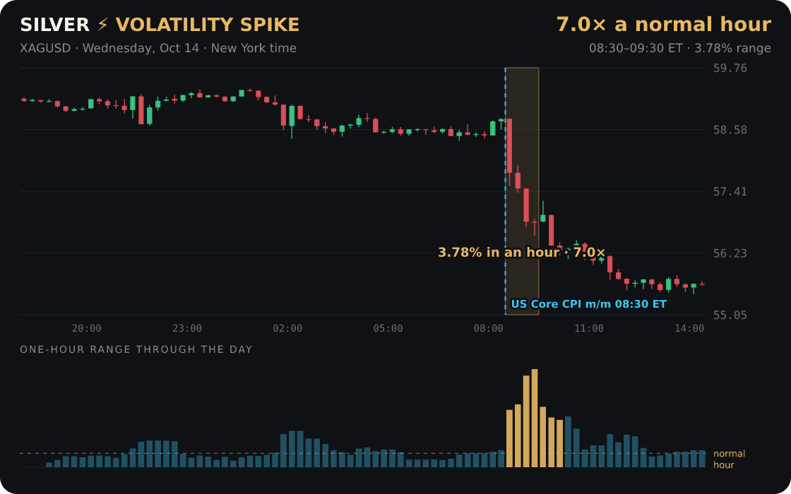 Silver: a one-hour burst 7.0× its normal hour, around US Core CPI m/m