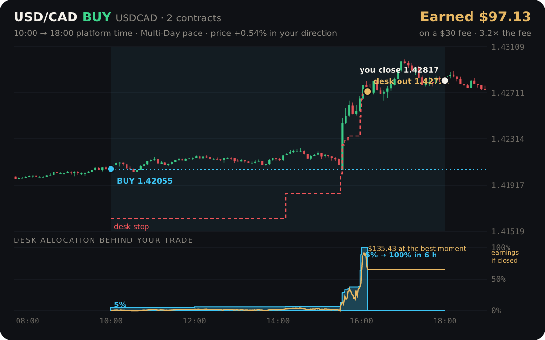 USD/CAD replayed through the desk