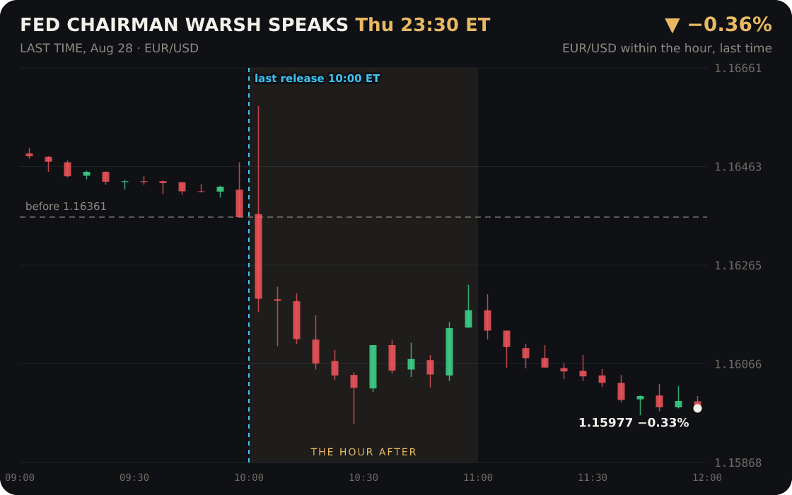 Fed Chairman Warsh Speaks, Thursday 23:30 ET