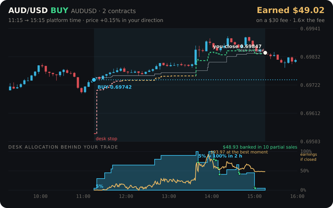 AUD/USD replayed through the desk