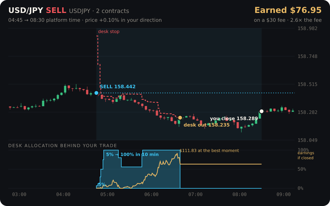 USD/JPY replayed through the desk
