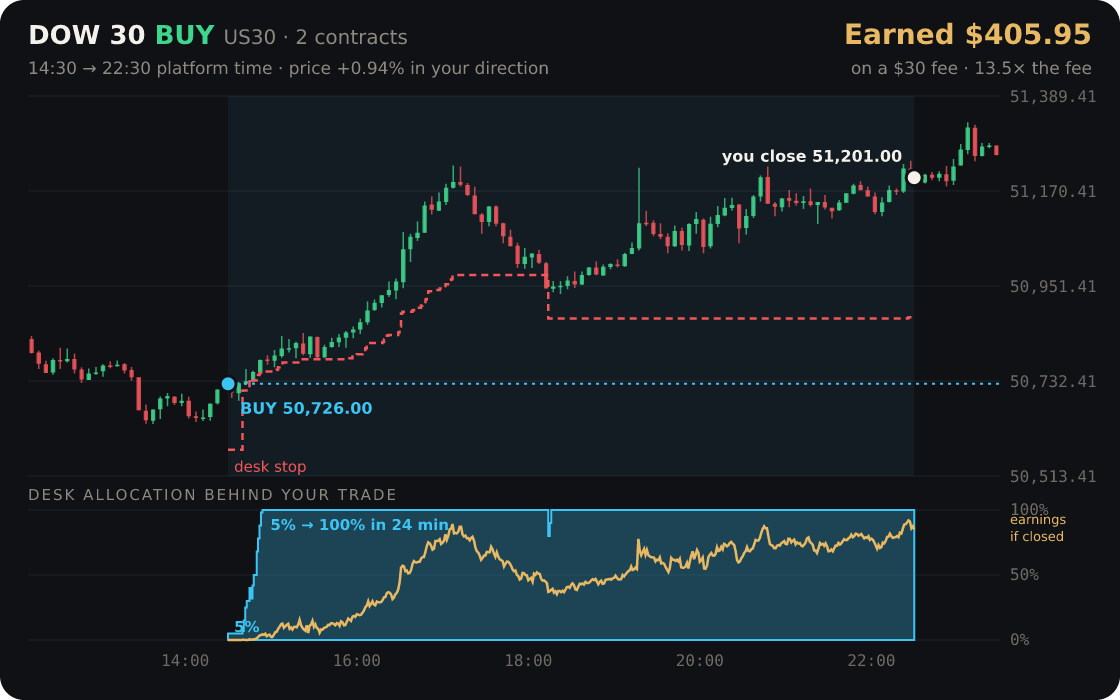 Dow 30 replayed through the desk