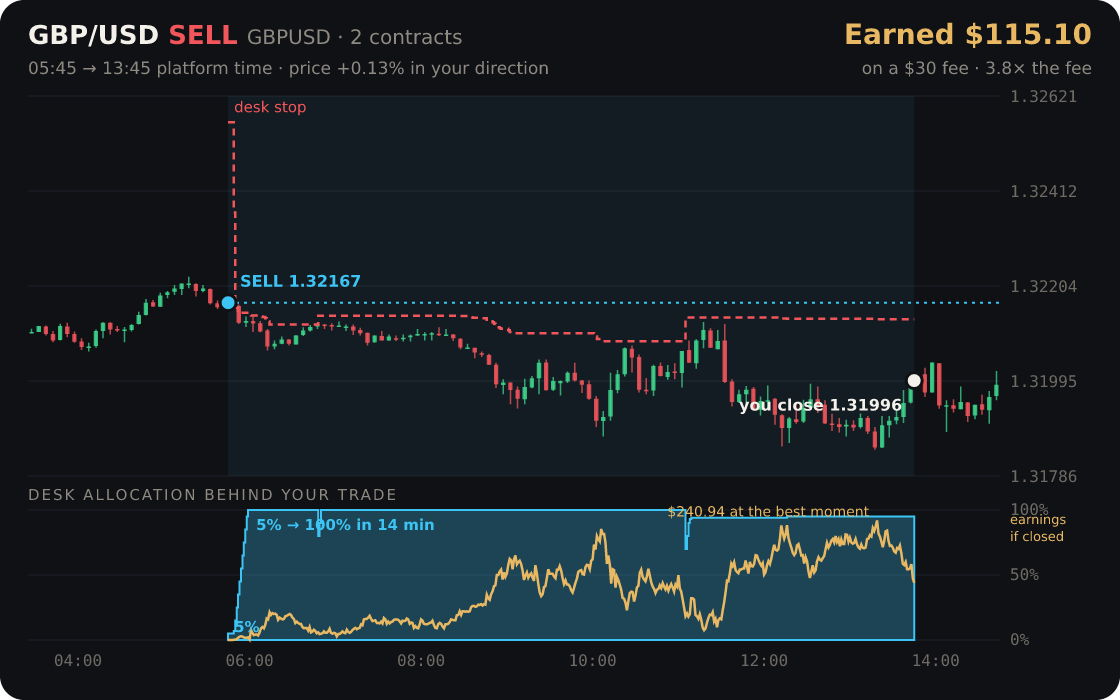 GBP/USD replayed through the desk