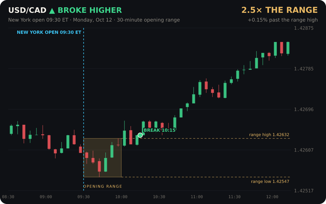 USD/CAD broke above its New York opening range at 10:15 ET and ran 2.5× the range (+0.15%)