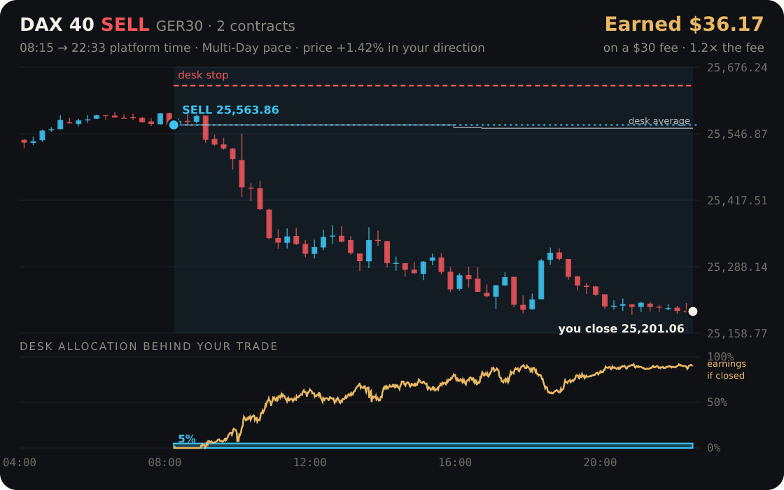 DAX 40 replayed through the desk