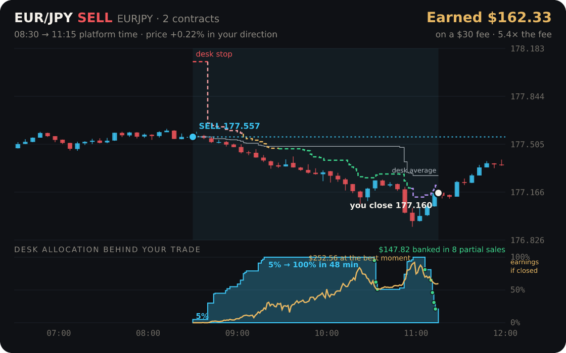 EUR/JPY replayed through the desk