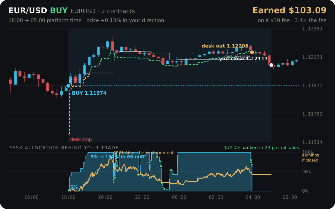 EUR/USD replayed through the desk