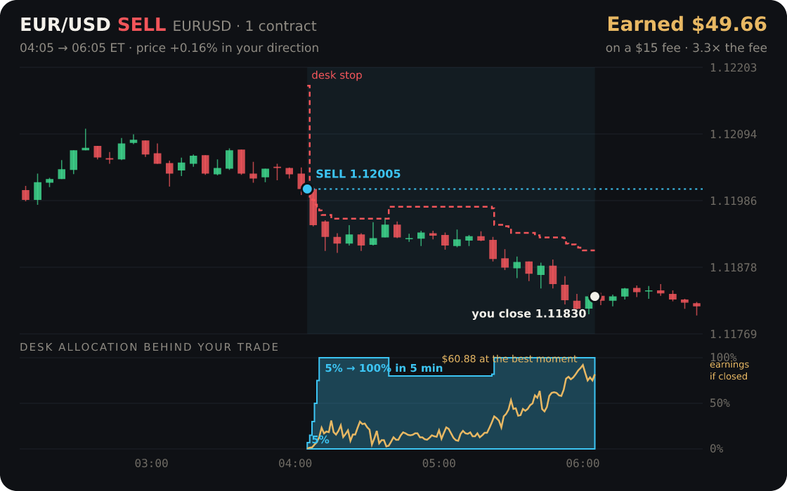 EUR/USD replayed through the desk