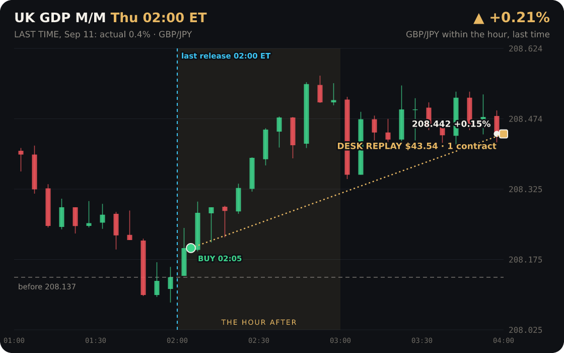 UK GDP m/m, Thursday 02:00 ET