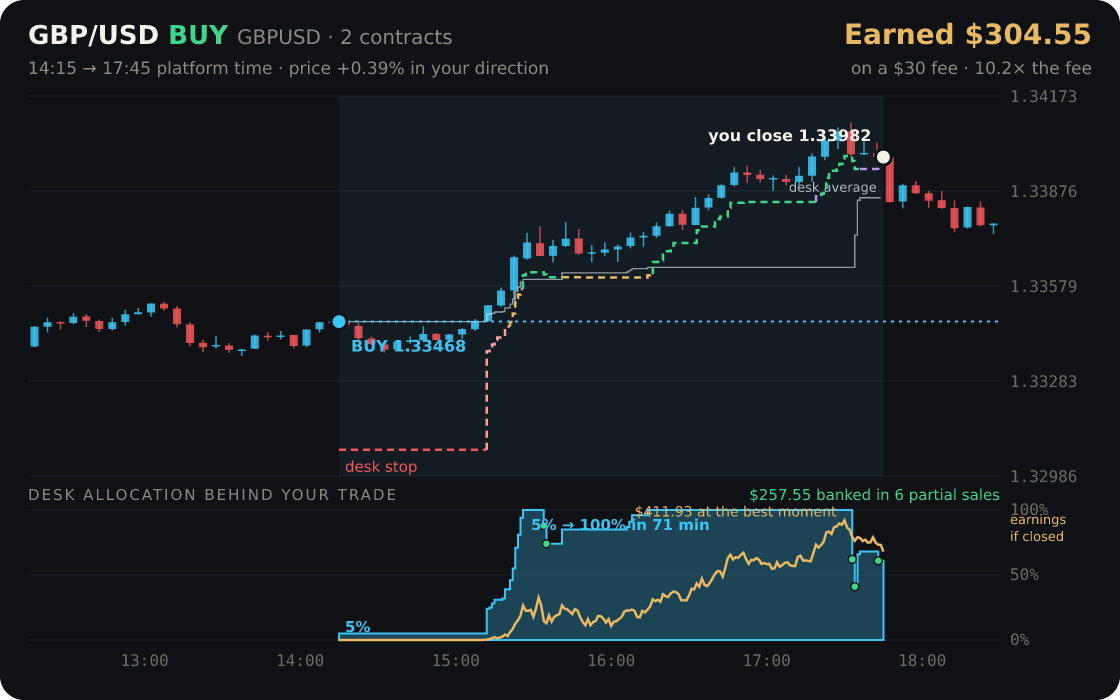 GBP/USD replayed through the desk