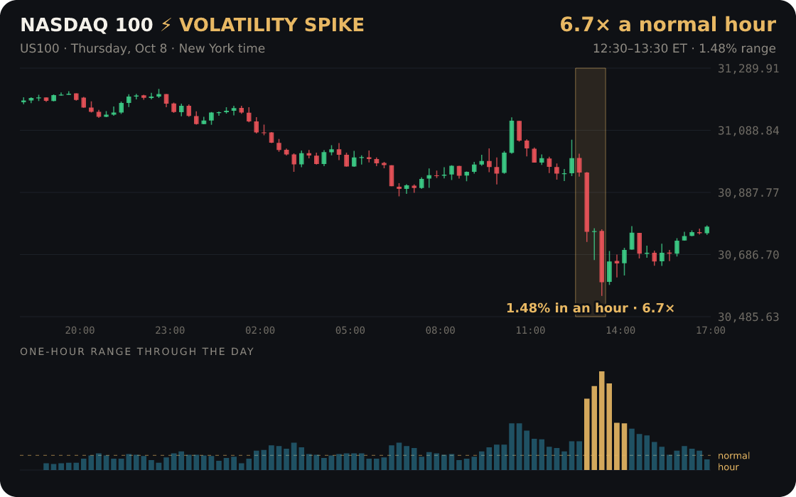 Nasdaq 100: a one-hour burst 6.7× its normal hour