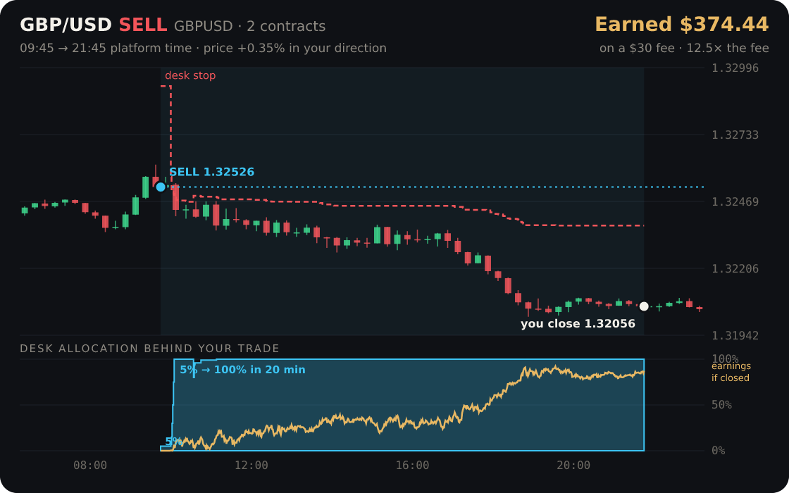 GBP/USD replayed through the desk