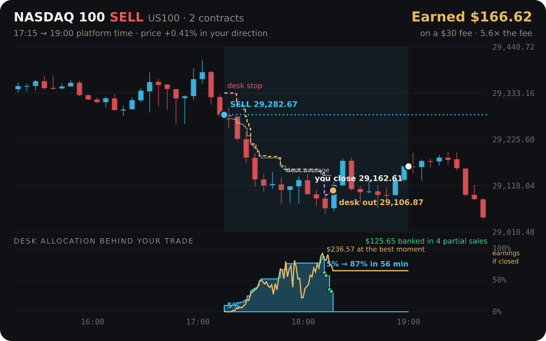 Nasdaq 100 replayed through the desk