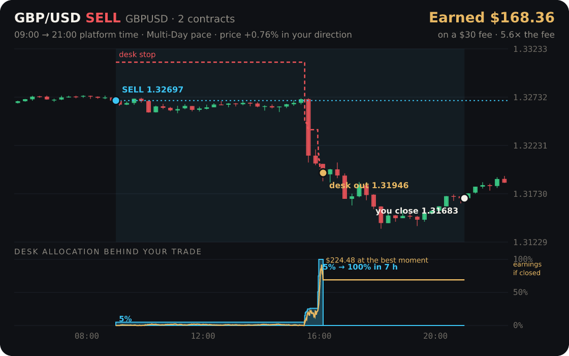 GBP/USD replayed through the desk
