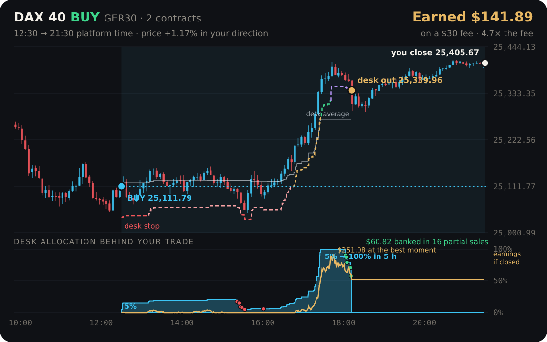 DAX 40 replayed through the desk