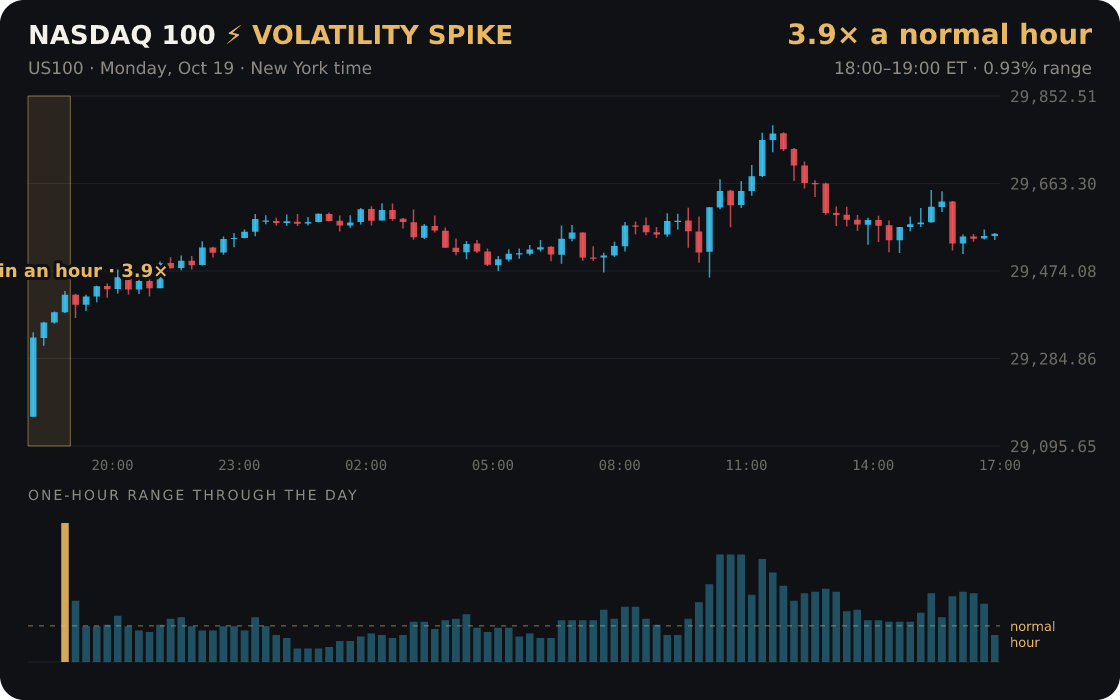 Nasdaq 100: a one-hour burst 3.9× its normal hour