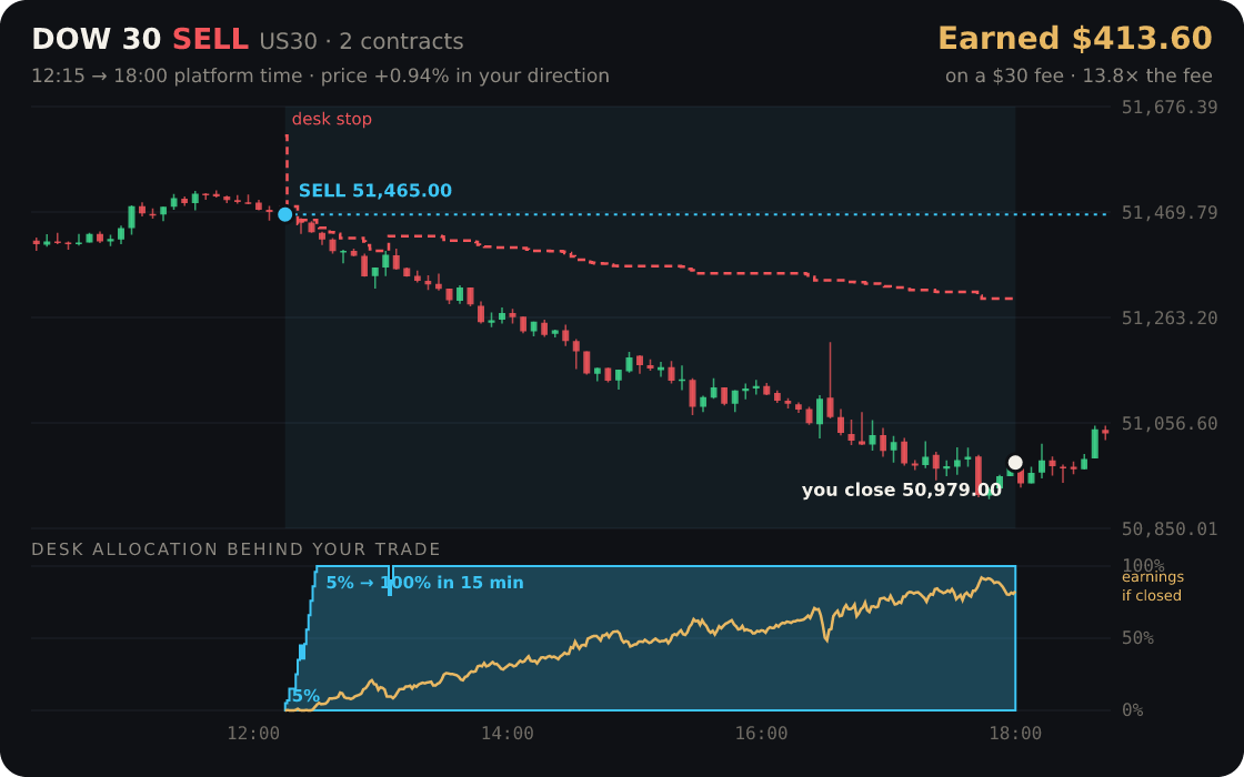 Dow 30 replayed through the desk