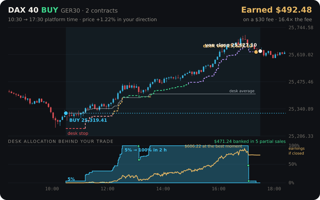 DAX 40 replayed through the desk