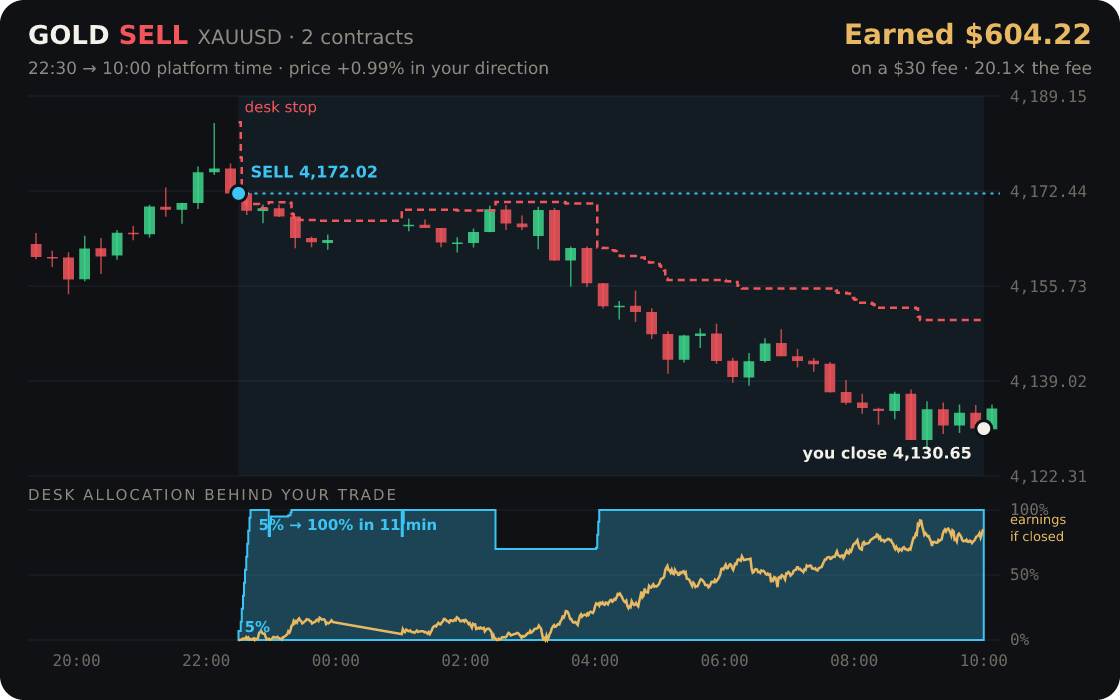 Gold replayed through the desk