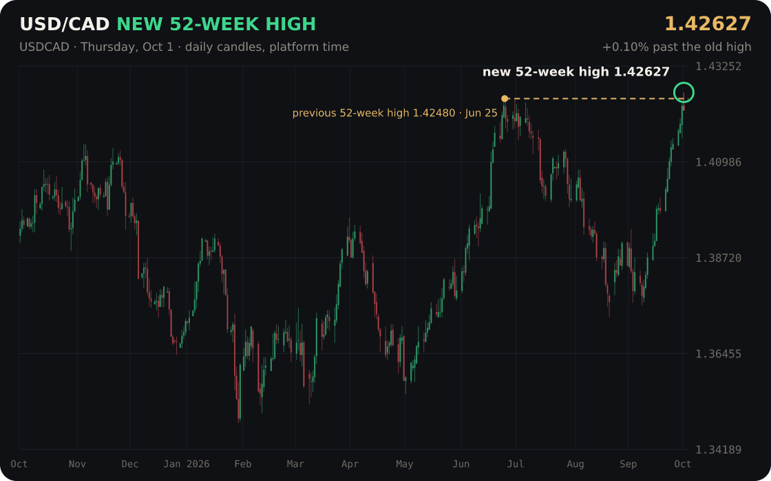 USD/CAD hit a new 52-week high at 1.42627