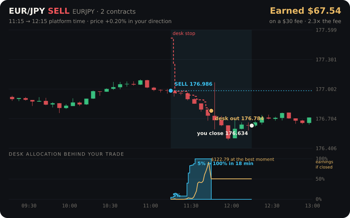 EUR/JPY replayed through the desk