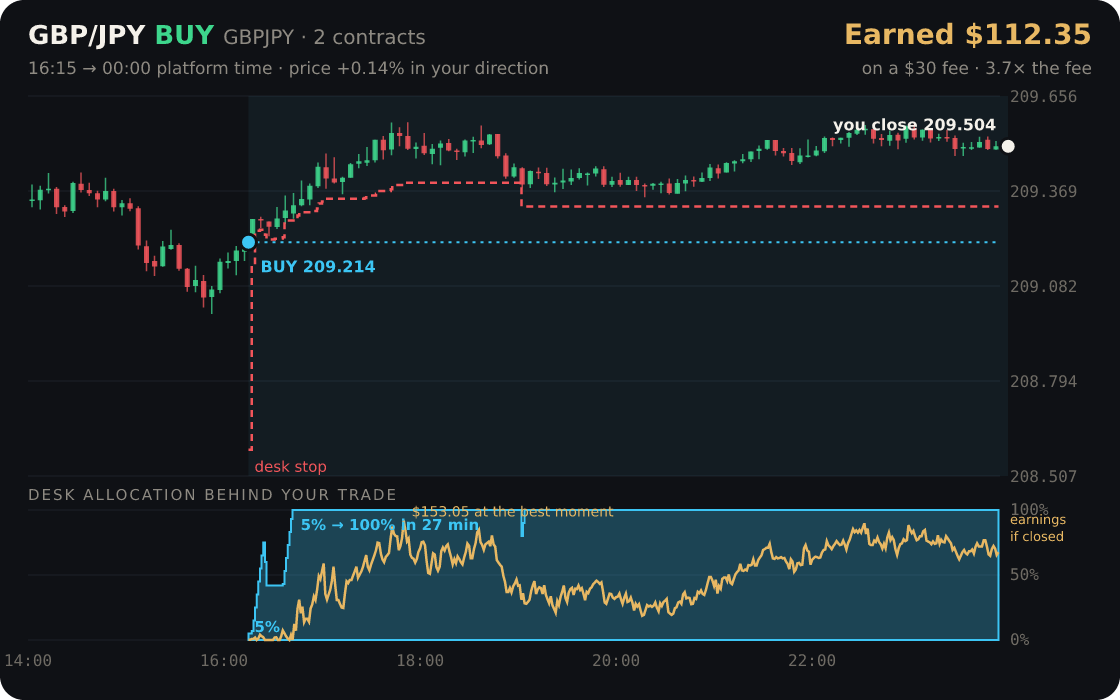 GBP/JPY replayed through the desk