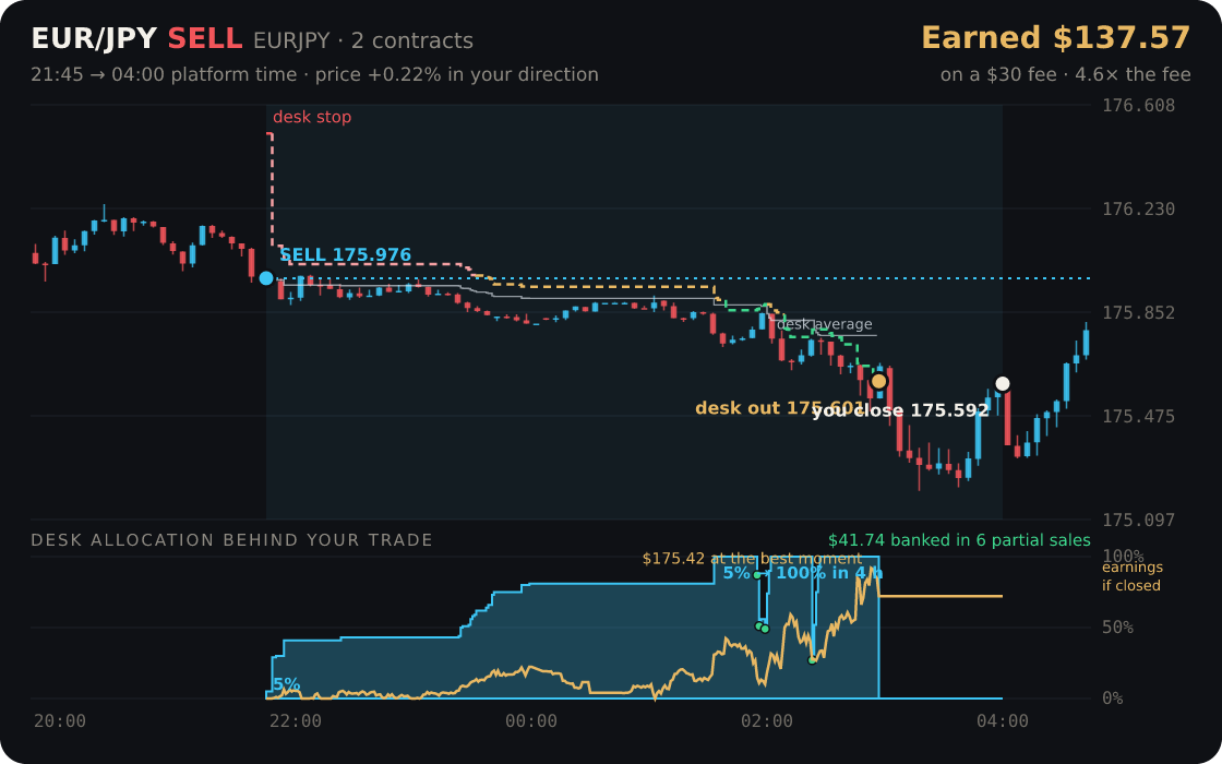 EUR/JPY replayed through the desk