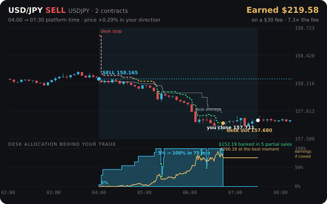 USD/JPY replayed through the desk