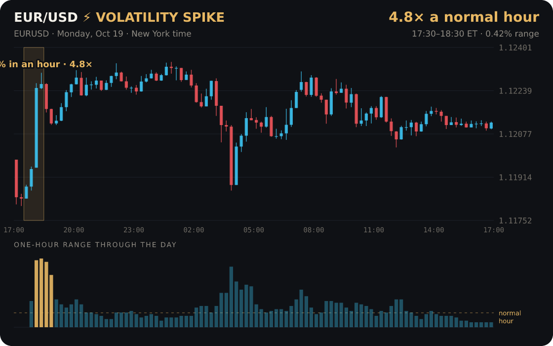 EUR/USD: a one-hour burst 4.8× its normal hour