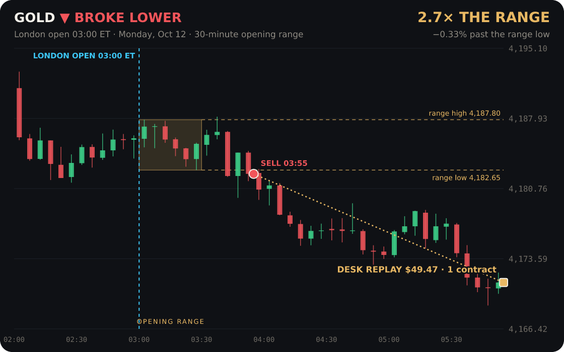 Gold broke below its London opening range at 03:55 ET and ran 2.7× the range (−0.33%)