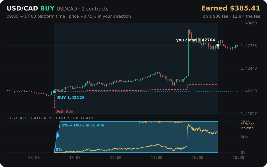 USD/CAD replayed through the desk