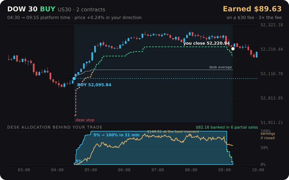 Dow 30 replayed through the desk
