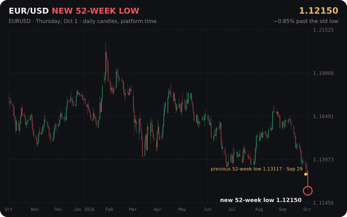 EUR/USD hit a new 52-week low at 1.12150