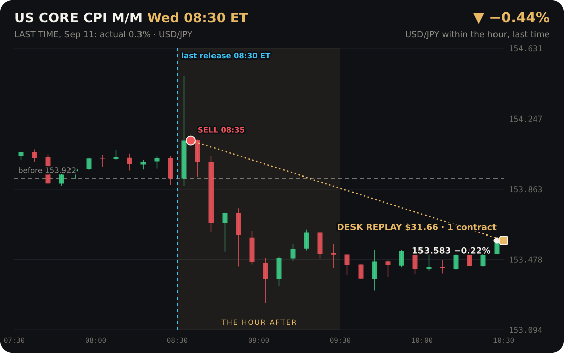 US Core CPI m/m and more, Wednesday 08:30 ET