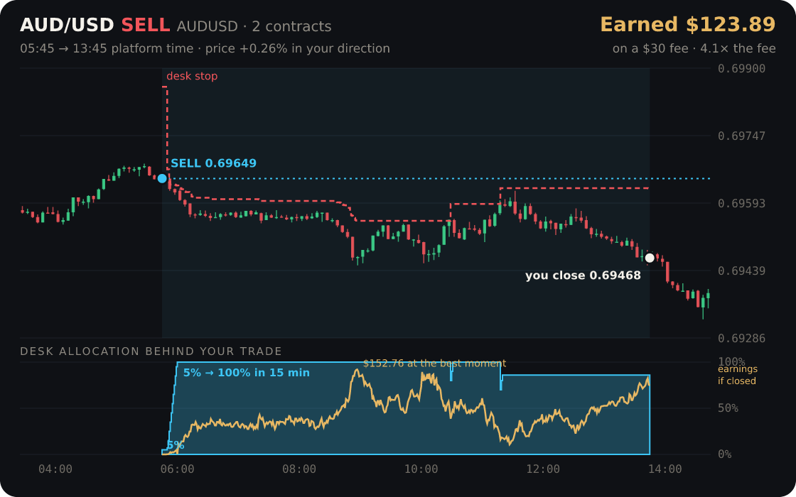 AUD/USD replayed through the desk