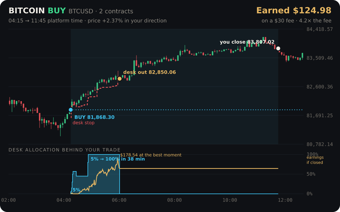 Bitcoin replayed through the desk