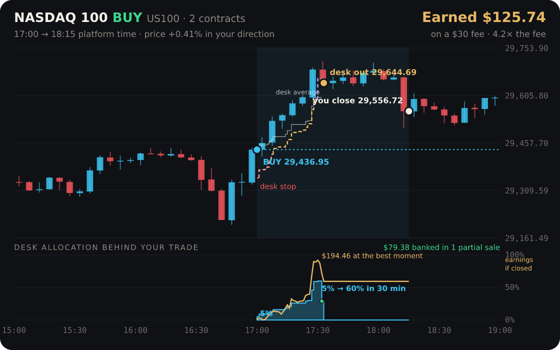 Nasdaq 100 replayed through the desk