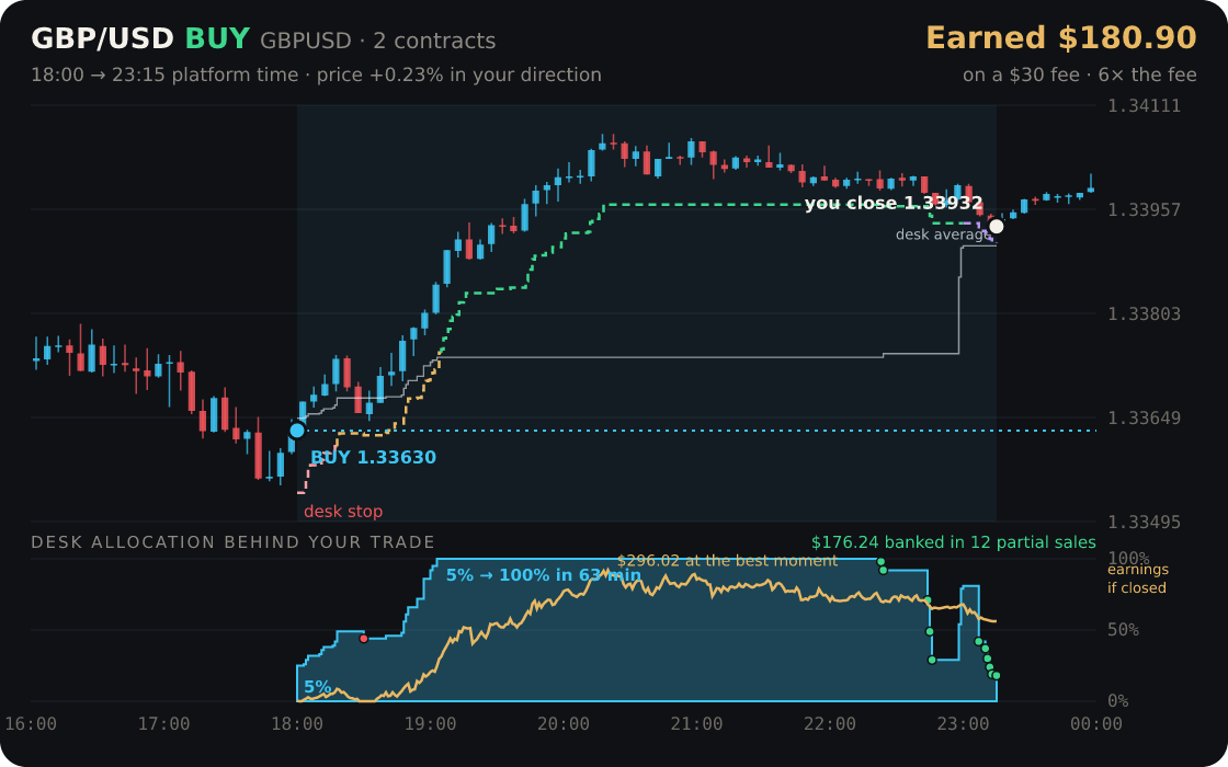 GBP/USD replayed through the desk